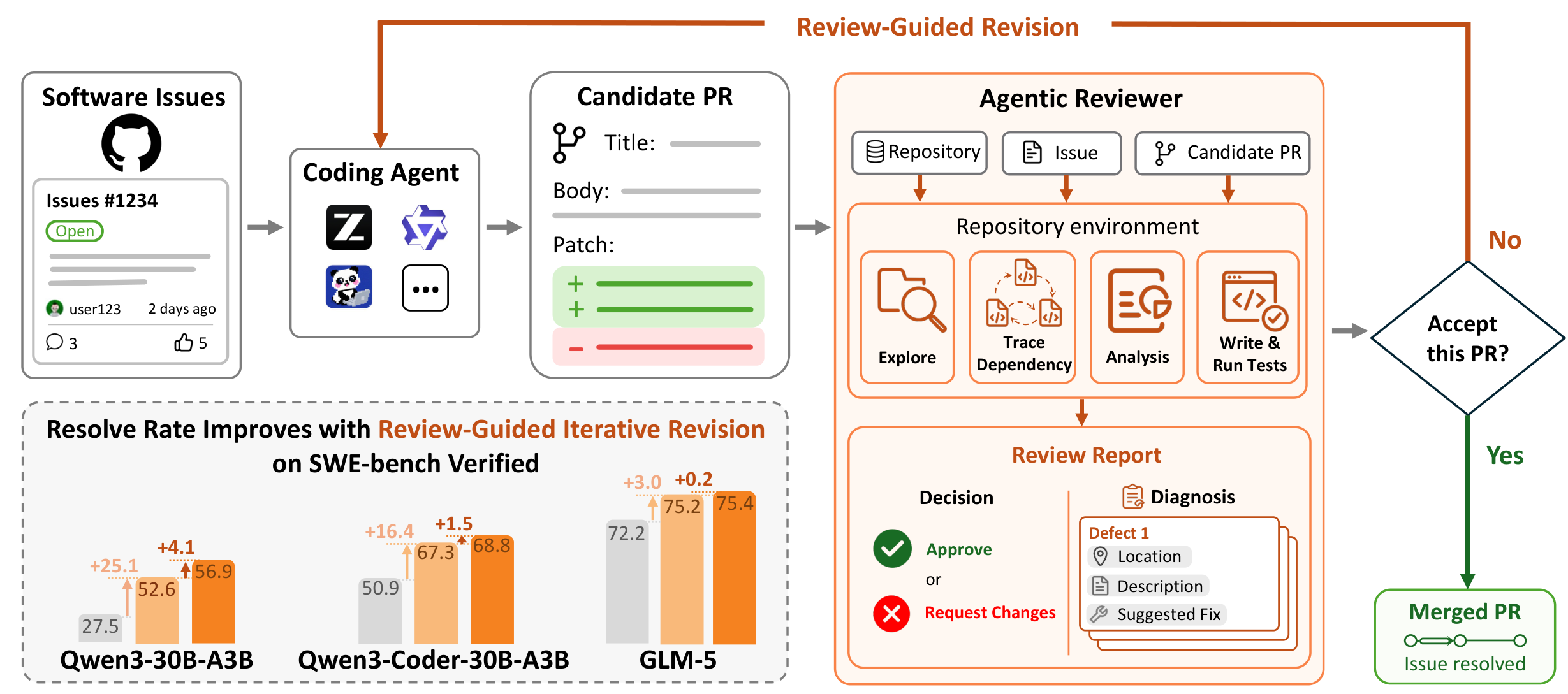 SWE-Review Pipeline